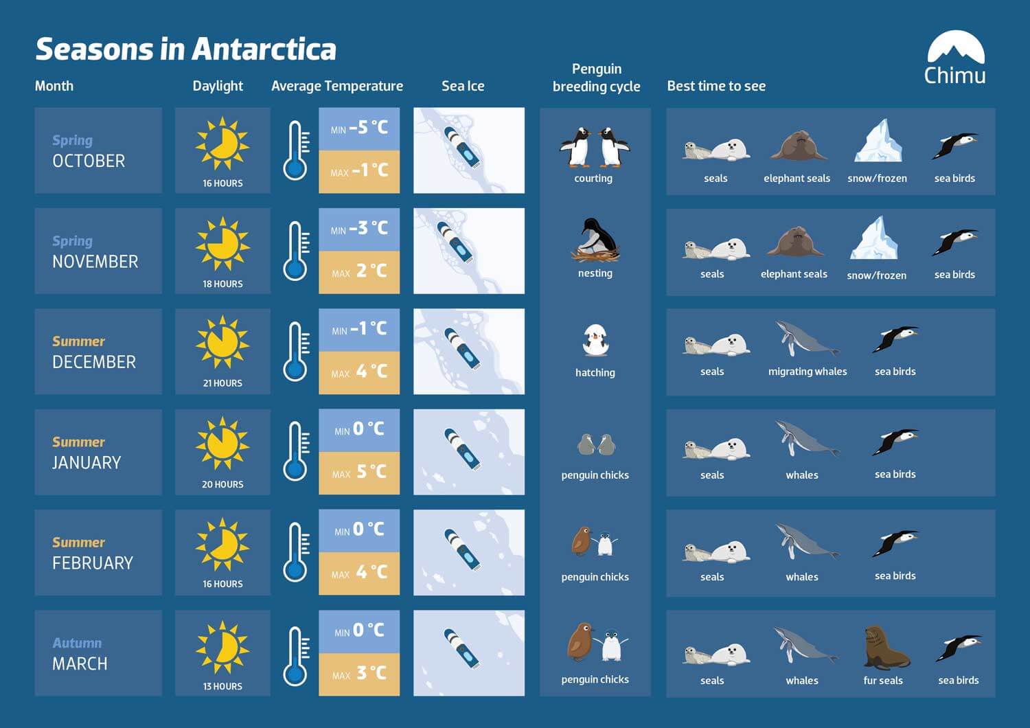 The best times to go to Antarctica